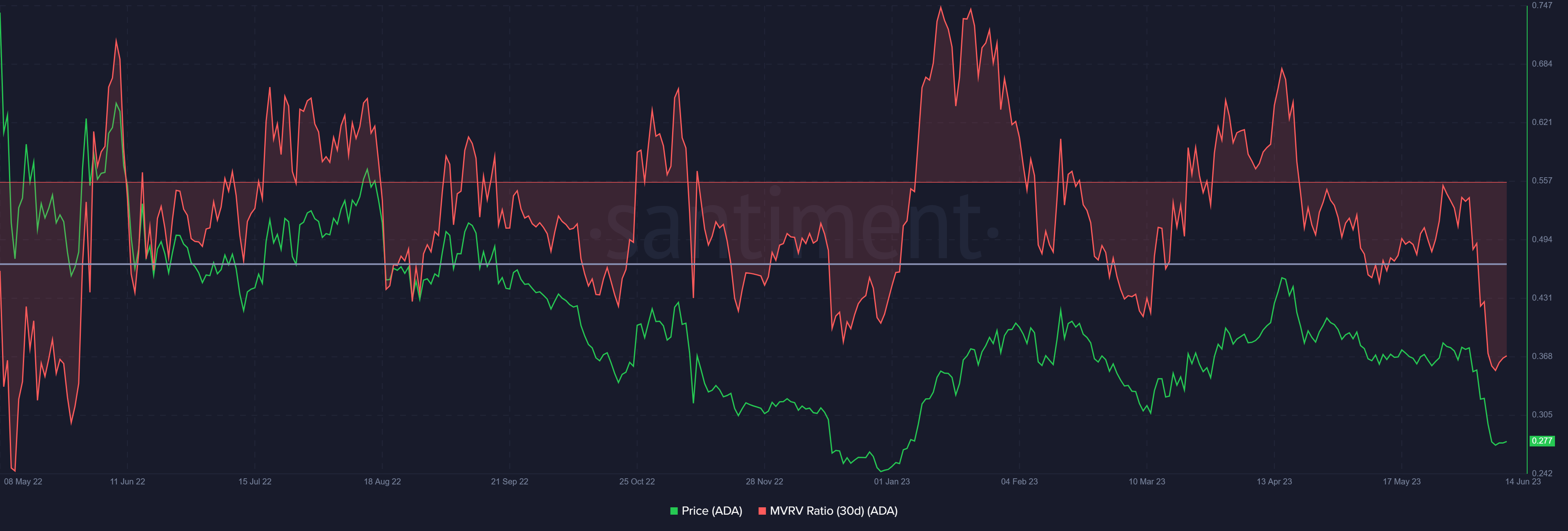 Cardano MVRV ratio